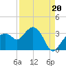 Coon Key tide chart for Wednesday, August 20, 2025
