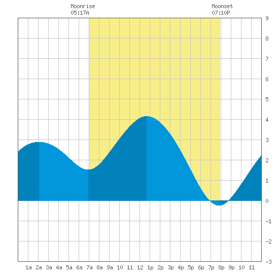Coon Key tide chart for Thursday, August 21, 2025
