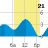 Coon Key tide chart for Thursday, August 21, 2025