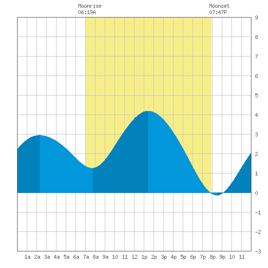 Coon Key tide chart for Friday, August 22, 2025