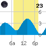 Coon Key tide chart for Saturday, August 23, 2025