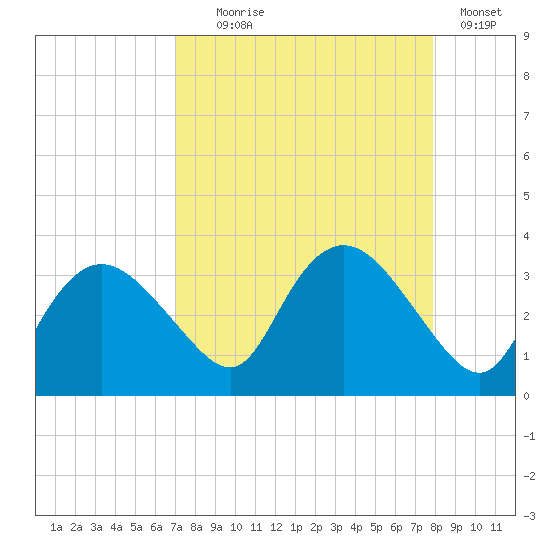 Coon Key tide chart for Monday, August 25, 2025