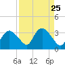 Coon Key tide chart for Monday, August 25, 2025