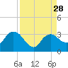 Coon Key tide chart for Thursday, August 28, 2025