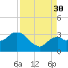 Coon Key tide chart for Saturday, August 30, 2025