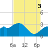 Coon Key tide chart for Sunday, August 3, 2025