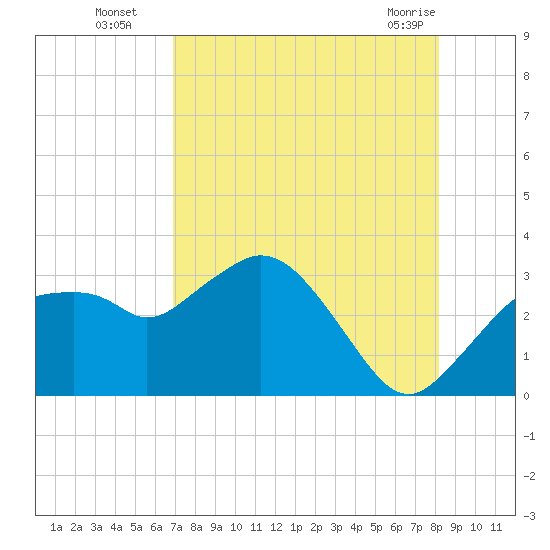 Coon Key tide chart for Tuesday, August 5, 2025