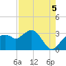 Coon Key tide chart for Tuesday, August 5, 2025
