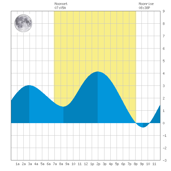 Coon Key tide chart for Saturday, August 9, 2025