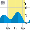 Coon Key tide chart for Saturday, August 9, 2025