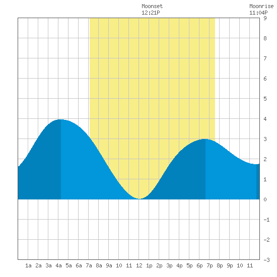 Coon Key tide chart for Friday, September 12, 2025