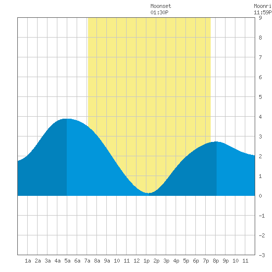 Coon Key tide chart for Saturday, September 13, 2025