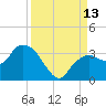 Coon Key tide chart for Saturday, September 13, 2025