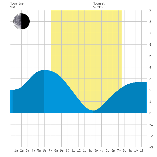 Coon Key tide chart for Sunday, September 14, 2025