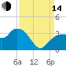 Coon Key tide chart for Sunday, September 14, 2025