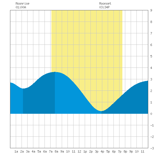 Coon Key tide chart for Monday, September 15, 2025