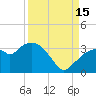 Coon Key tide chart for Monday, September 15, 2025