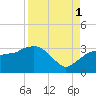 Coon Key tide chart for Monday, September 1, 2025