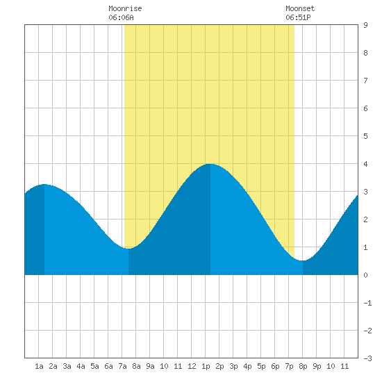 Coon Key tide chart for Saturday, September 20, 2025