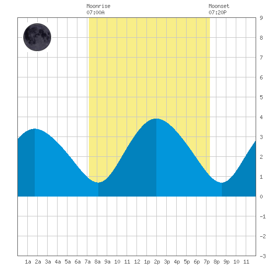 Coon Key tide chart for Sunday, September 21, 2025