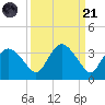 Coon Key tide chart for Sunday, September 21, 2025