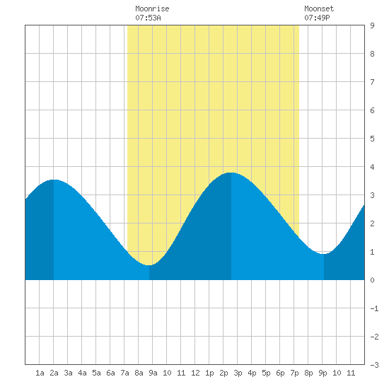 Coon Key tide chart for Monday, September 22, 2025
