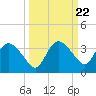 Coon Key tide chart for Monday, September 22, 2025