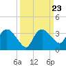 Coon Key tide chart for Tuesday, September 23, 2025