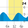 Coon Key tide chart for Wednesday, September 24, 2025