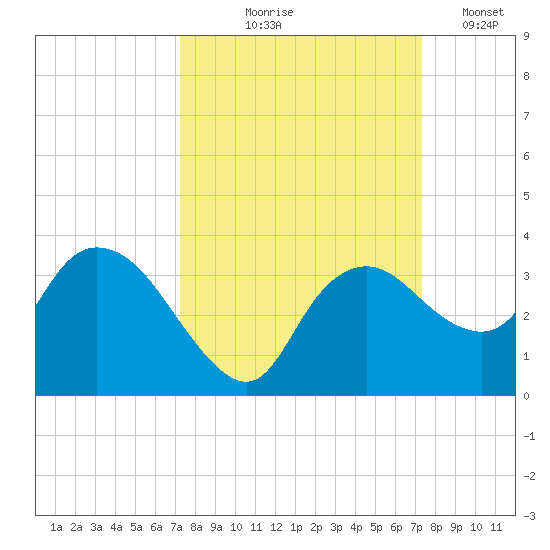 Coon Key tide chart for Thursday, September 25, 2025