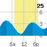 Coon Key tide chart for Thursday, September 25, 2025