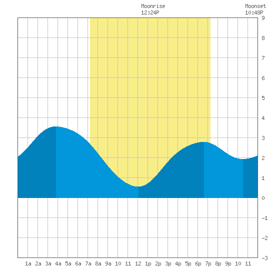 Coon Key tide chart for Saturday, September 27, 2025