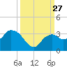 Coon Key tide chart for Saturday, September 27, 2025