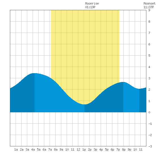 Coon Key tide chart for Sunday, September 28, 2025