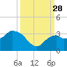 Coon Key tide chart for Sunday, September 28, 2025
