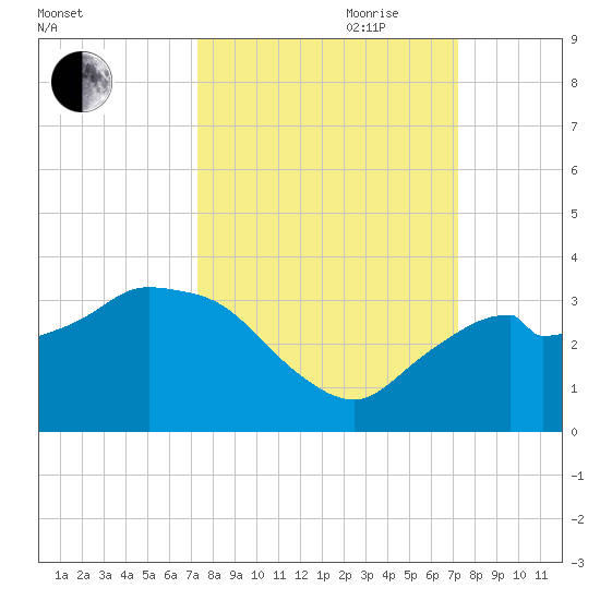 Coon Key tide chart for Monday, September 29, 2025