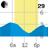 Coon Key tide chart for Monday, September 29, 2025