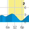 Coon Key tide chart for Tuesday, September 2, 2025