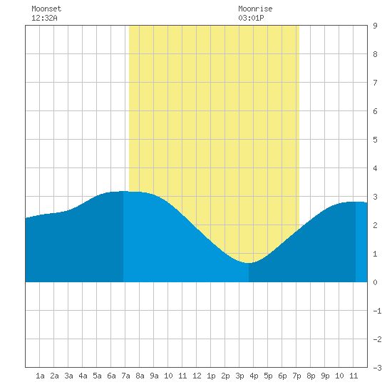 Coon Key tide chart for Tuesday, September 30, 2025