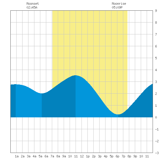Coon Key tide chart for Wednesday, September 3, 2025