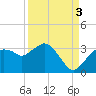Coon Key tide chart for Wednesday, September 3, 2025