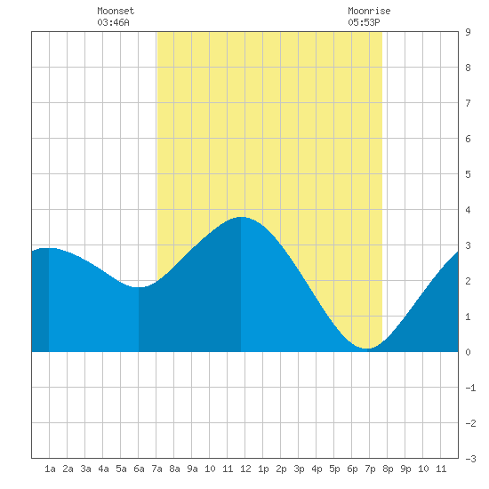 Coon Key tide chart for Thursday, September 4, 2025