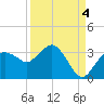 Coon Key tide chart for Thursday, September 4, 2025