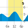 Coon Key tide chart for Friday, September 5, 2025