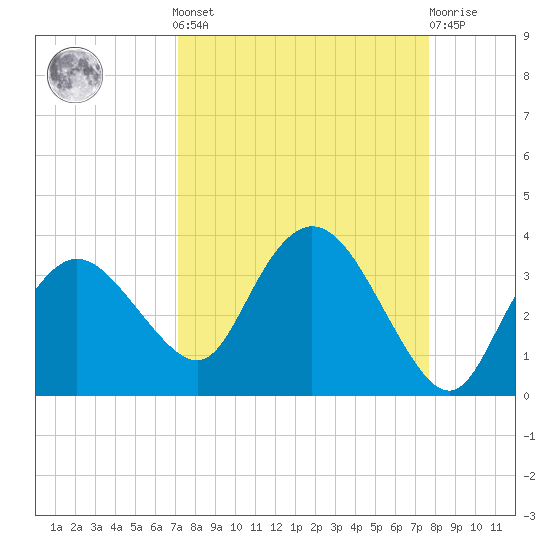Coon Key tide chart for Sunday, September 7, 2025
