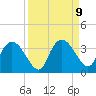 Coon Key tide chart for Tuesday, September 9, 2025