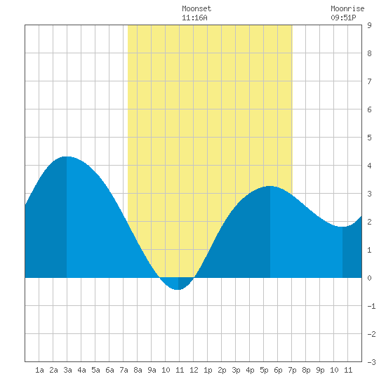 Coon Key tide chart for Friday, October 10, 2025