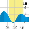 Coon Key tide chart for Friday, October 10, 2025