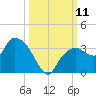Coon Key tide chart for Saturday, October 11, 2025