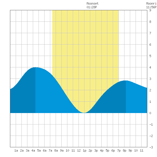 Coon Key tide chart for Sunday, October 12, 2025